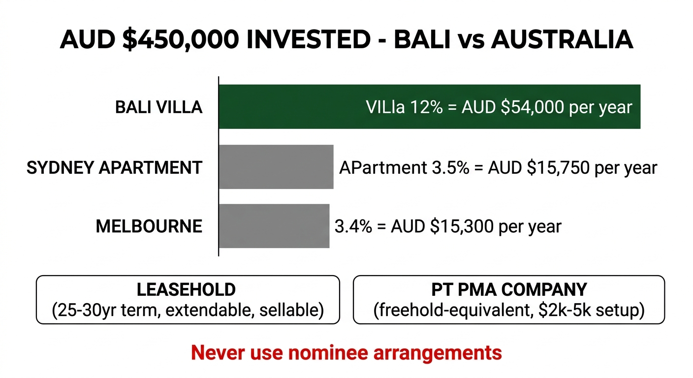 AUD $450,000 invested: Bali villa vs Australian property yield comparison infographic