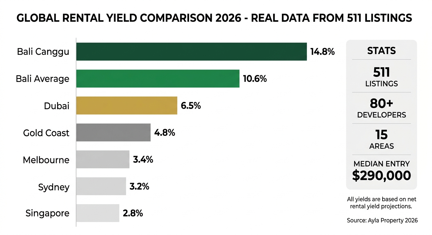 Global rental yield comparison 2026 - Bali vs Dubai vs Australia vs Singapore data infographic