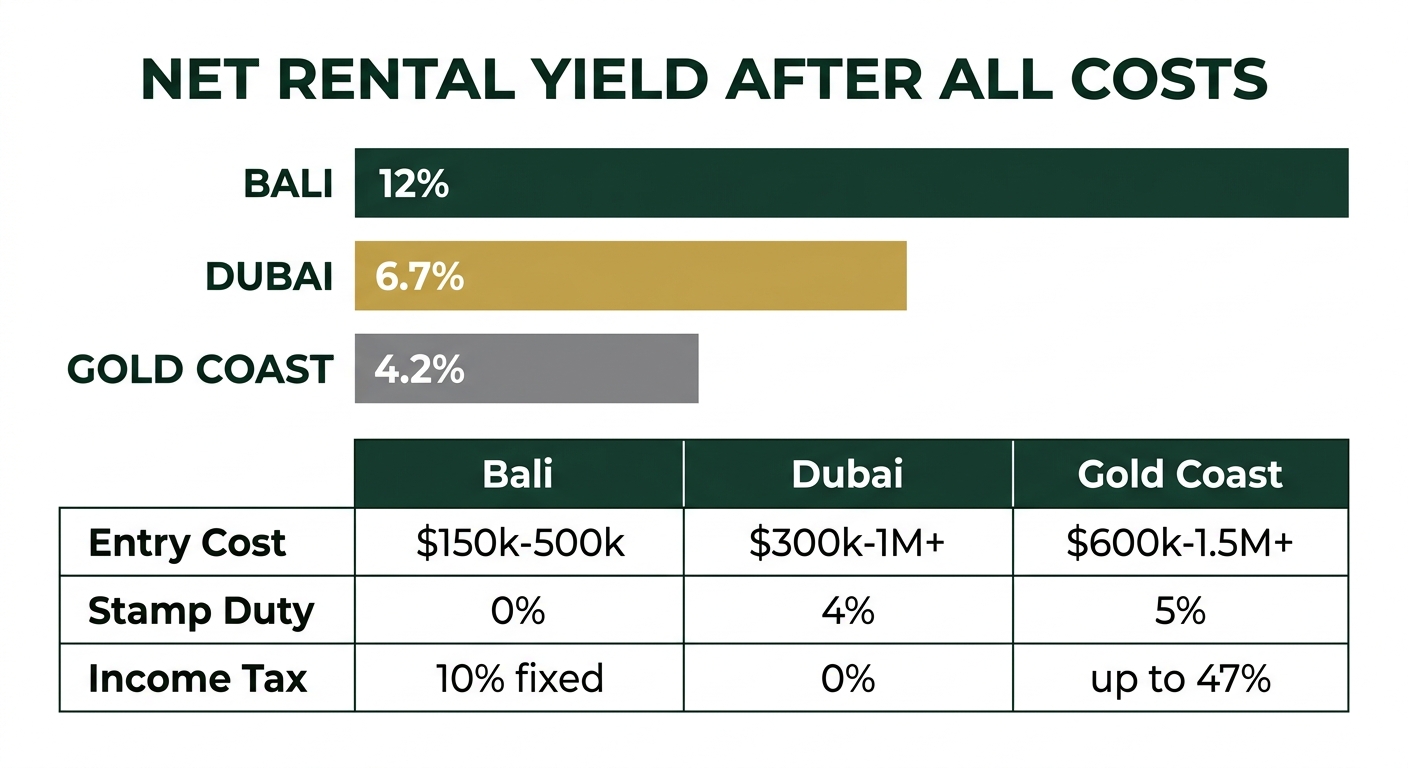 Bali vs Dubai vs Gold Coast rental yield and entry cost comparison infographic 2026
